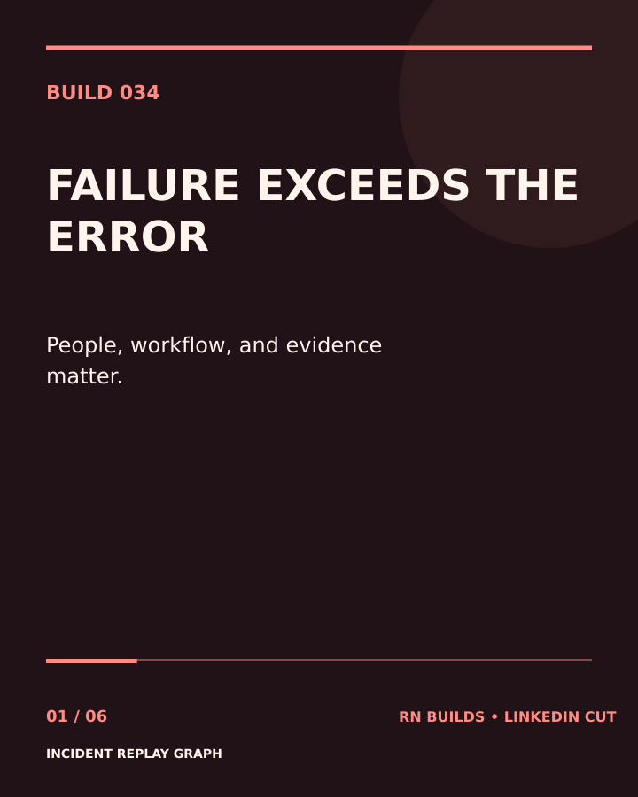 Build 034, Incident Replay Graph. Creator-owned 4:5 typographic opening frame. Visible text: “THE FAILURE IS MORE THAN THE ERROR MESSAGE — An AI incident includes what happened, who was affected, how the workflow responded, what evidence survived, and whether harm can recur.”