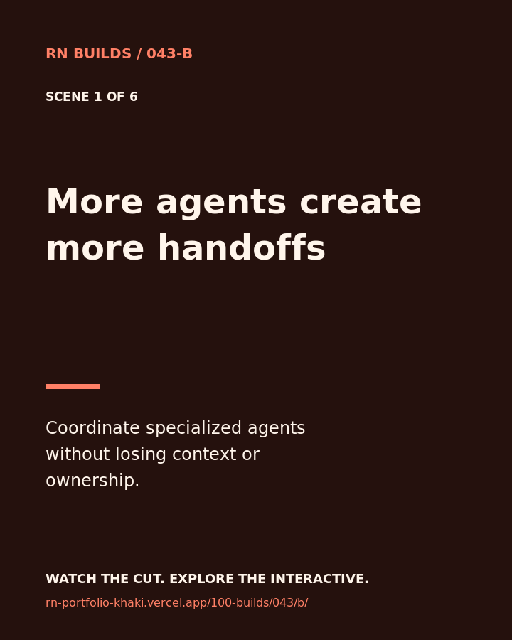 Build 043, More agents create more handoffs. Creator-owned 4:5 typographic opening frame. Visible text: “More agents create more handoffs. Coordinate specialized agents without losing context or ownership.”